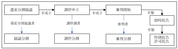 図表1-6-2　遺産分割協議が調わない場合の手続きフローチャート